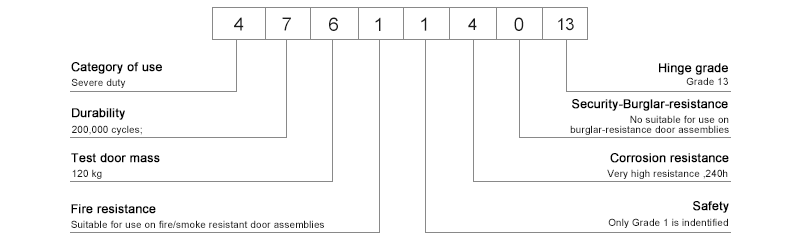 Clasificaci&oacute;n de bisagra de puerta.